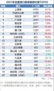 最新！2021年全國港口吞吐量排名