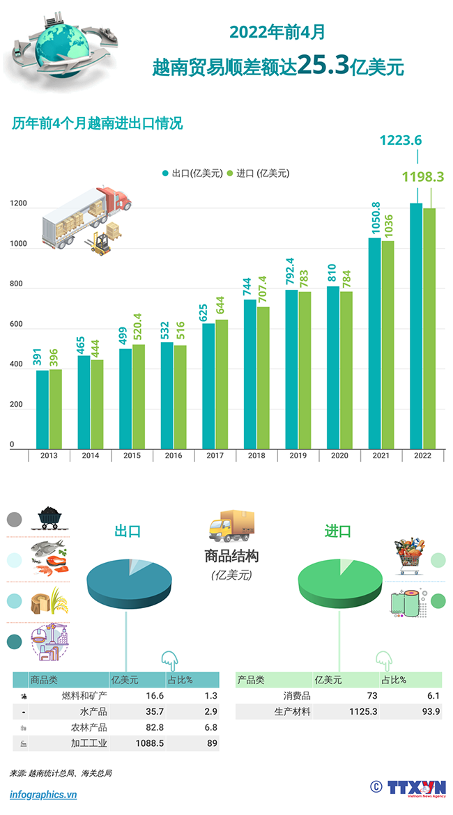2022年前4月越南貿(mào)易順差額達(dá)25.3億美元（圖文）