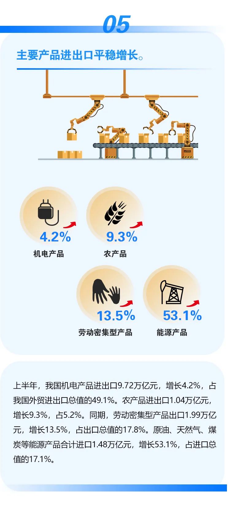 圖解｜2022上半年我國外貿(mào)進(jìn)出口情況