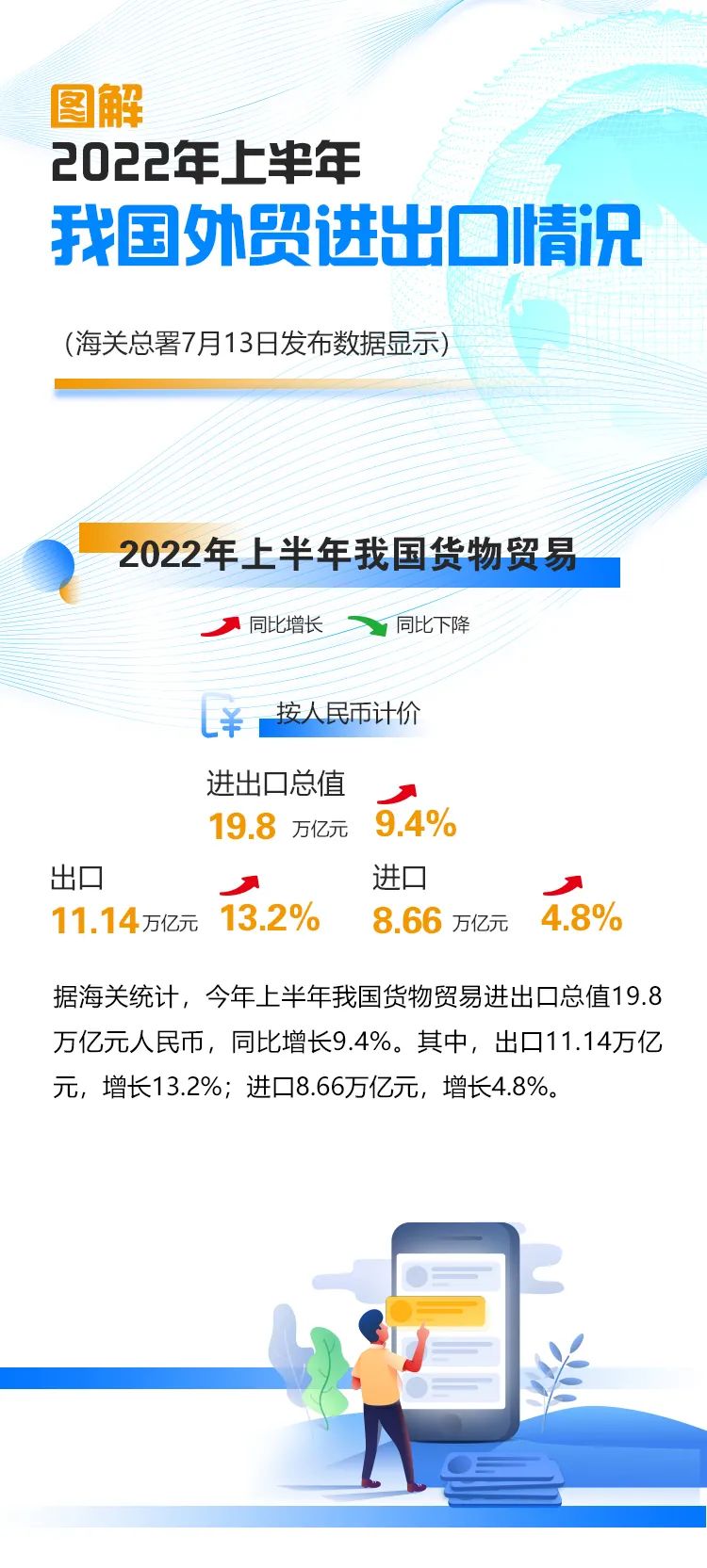 圖解｜2022上半年我國外貿(mào)進(jìn)出口情況