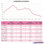 即期運(yùn)價(jià)低于長協(xié)運(yùn)價(jià)，船貨雙方攻防互