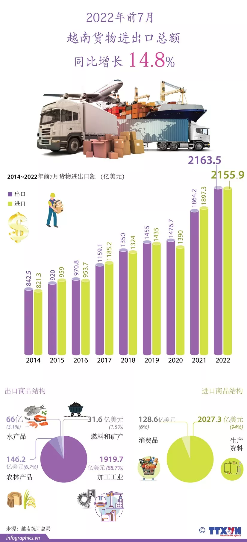 2022年前7個月越南貨物進出口總額同比增長14.8%【圖表新聞】